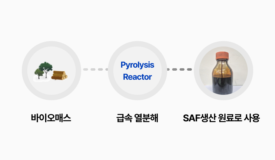 SAF Production Process Diagram